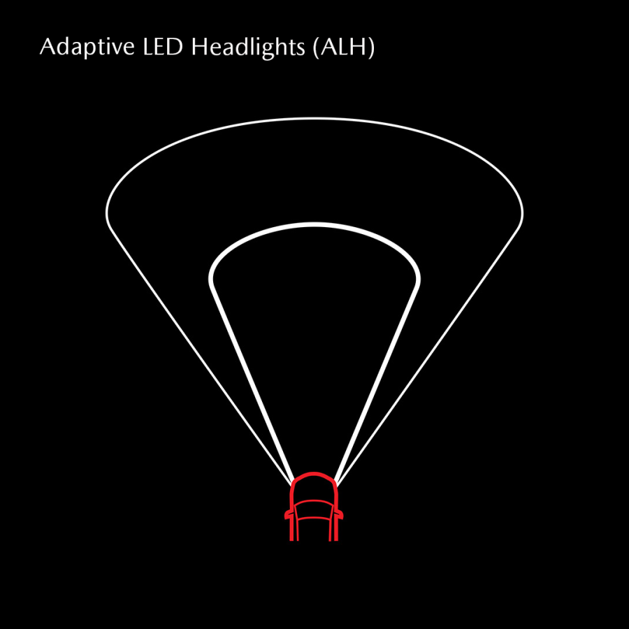 ALH increases visibility at night to help drivers stay vigilant by combining 3 technologies : Glare-free High Beam, Wide-range Low Beams & Highway Mode.