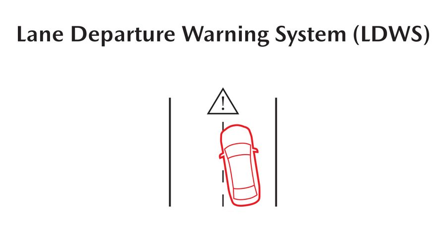 LDWS automatically senses lane markings on the road and alerts the driver when it predicts the vehicle is going to unintentionally depart from its lane.