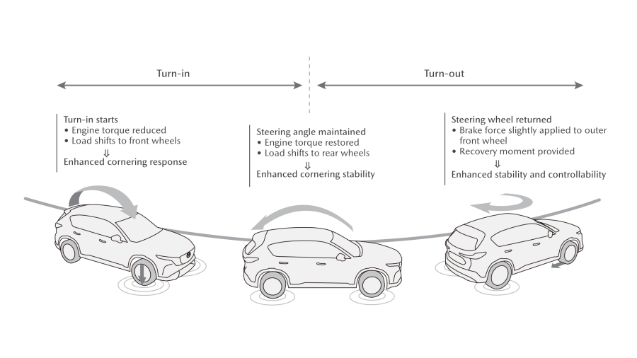 GVC PLUS provides seamless control to significantly reduce the impact of steering corrections and G-forces while driving through curves. This reliably suppresses swaying of the vehicle body and reduces stress and fatigue during long drives.