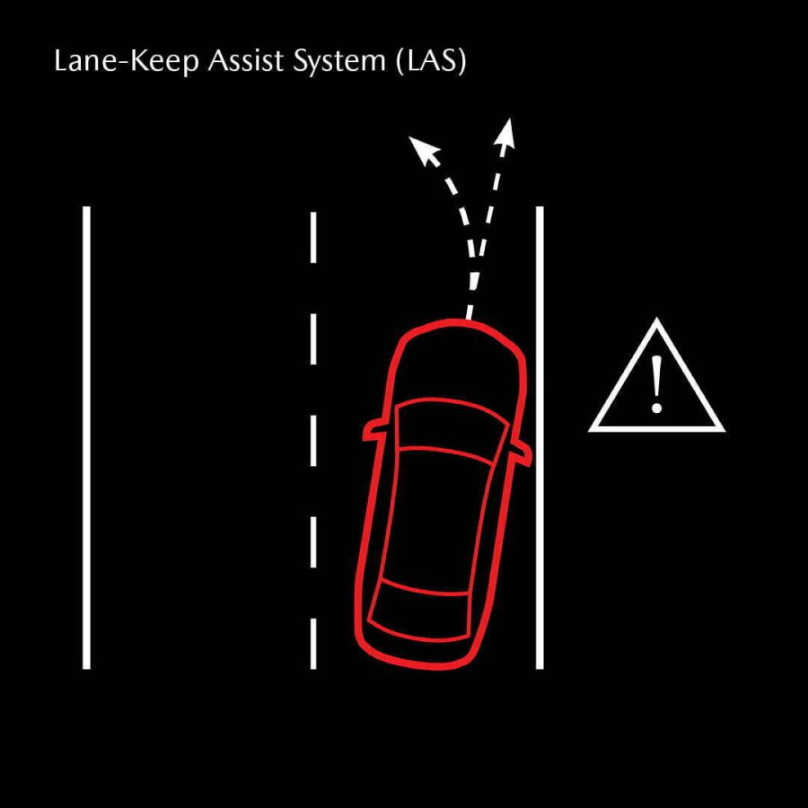 LAS adds to the LDWS by performing minor steering corrections to re-center the vehicle in its lane upon sensing an unintentional lane departure.