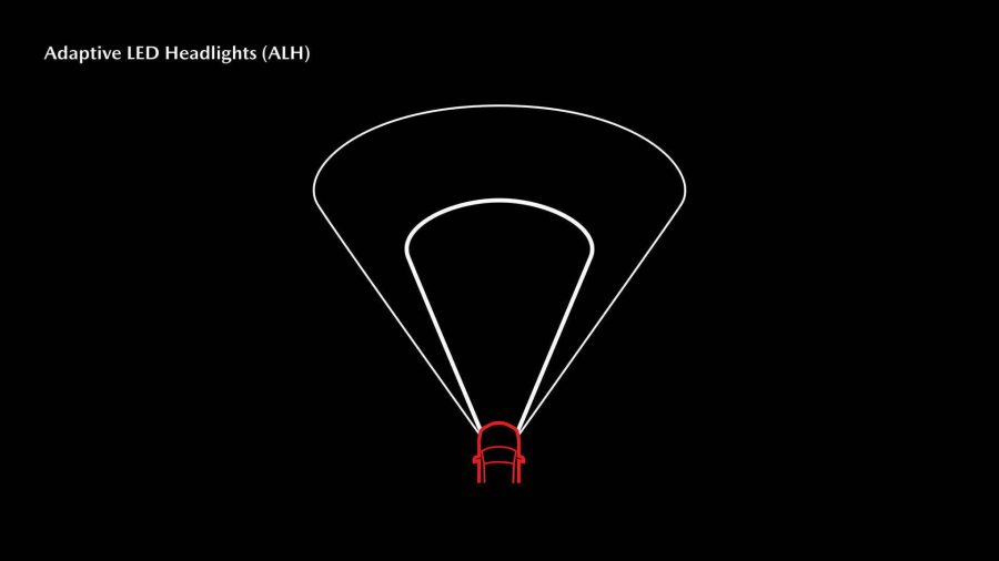 Adaptive LED Headlights (ALH) : ALH increases visibility at night to help drivers stay vigilant by combining 3 technologies : Glare-free High Beam, Wide-range Low Beams and Highway Mode.