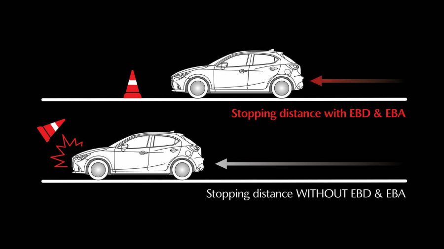 Electronic Brake-force Distribution (EBD) with Emergency Brake Assist (EBA) makes it easier to maintain vehicle control and shortens the stopping distance when there is a large load on the rear wheels, such as when the car is carrying a full load of passengers.
